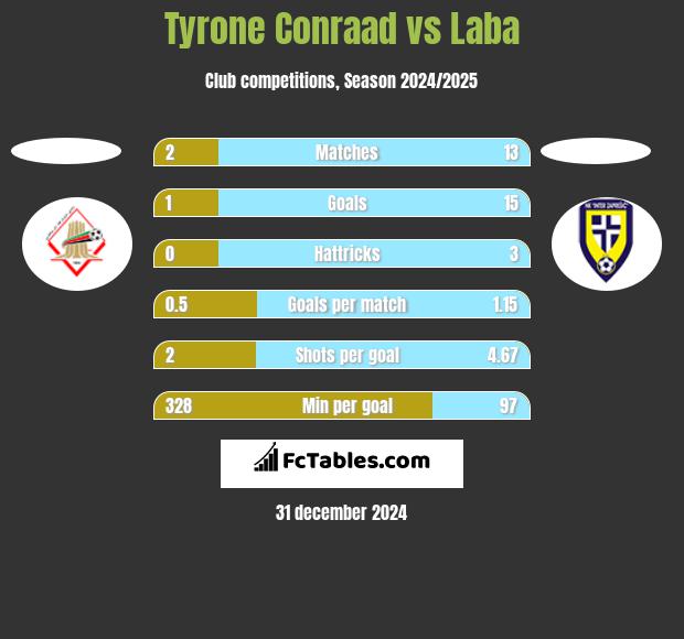 Tyrone Conraad vs Laba h2h player stats