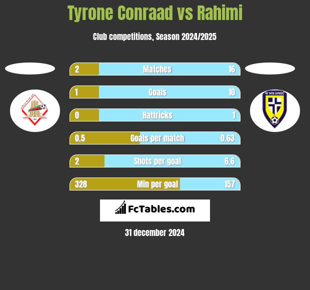 Tyrone Conraad vs Rahimi h2h player stats