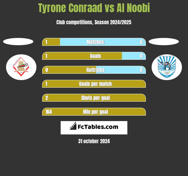 Tyrone Conraad vs Al Noobi h2h player stats