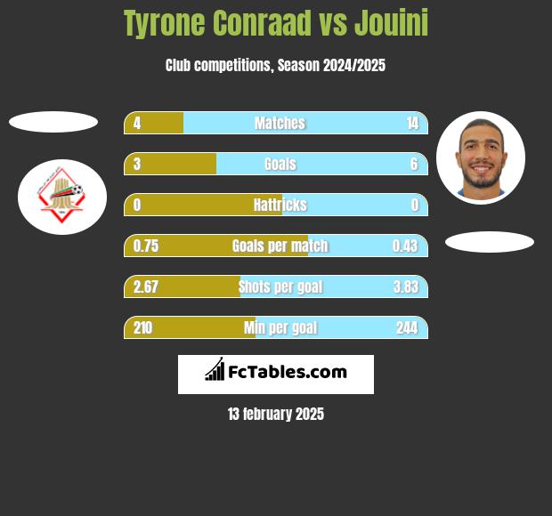 Tyrone Conraad vs Jouini h2h player stats