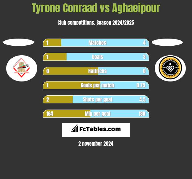 Tyrone Conraad vs Aghaeipour h2h player stats