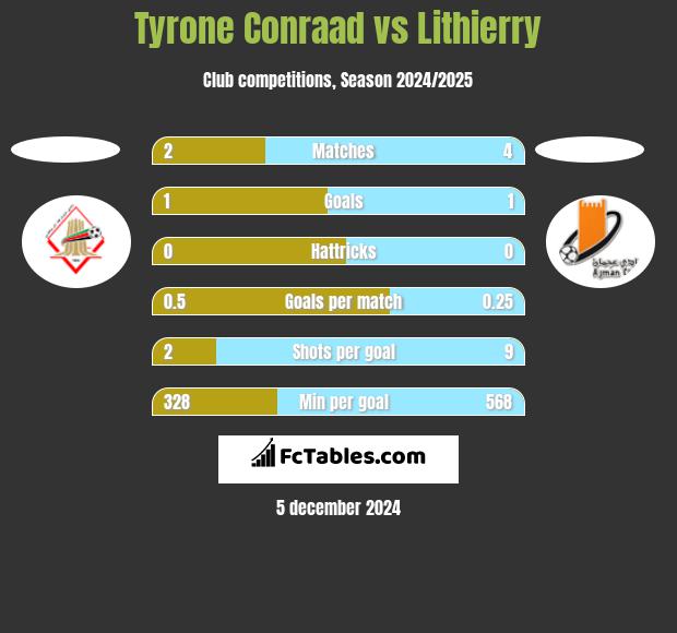 Tyrone Conraad vs Lithierry h2h player stats