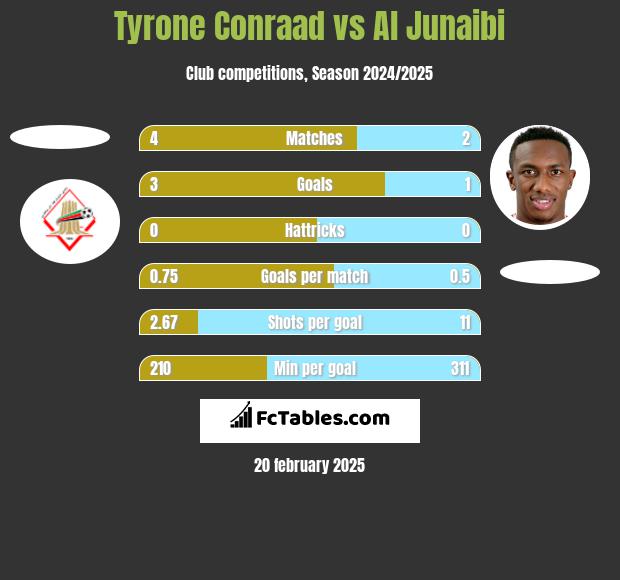 Tyrone Conraad vs Al Junaibi h2h player stats