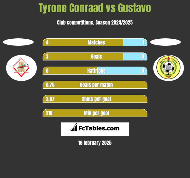 Tyrone Conraad vs Gustavo h2h player stats