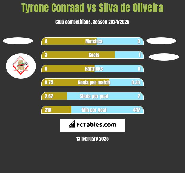 Tyrone Conraad vs Silva de Oliveira h2h player stats