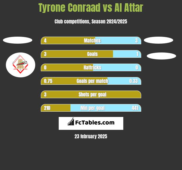 Tyrone Conraad vs Al Attar h2h player stats