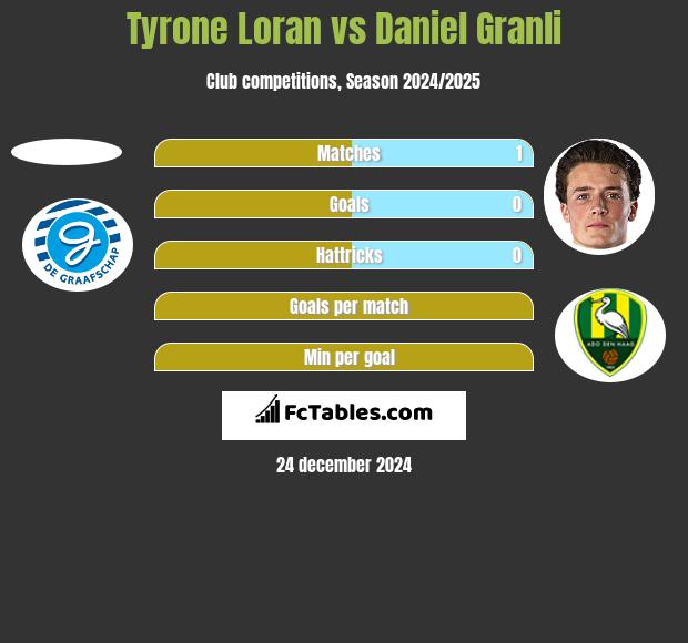 Tyrone Loran vs Daniel Granli h2h player stats