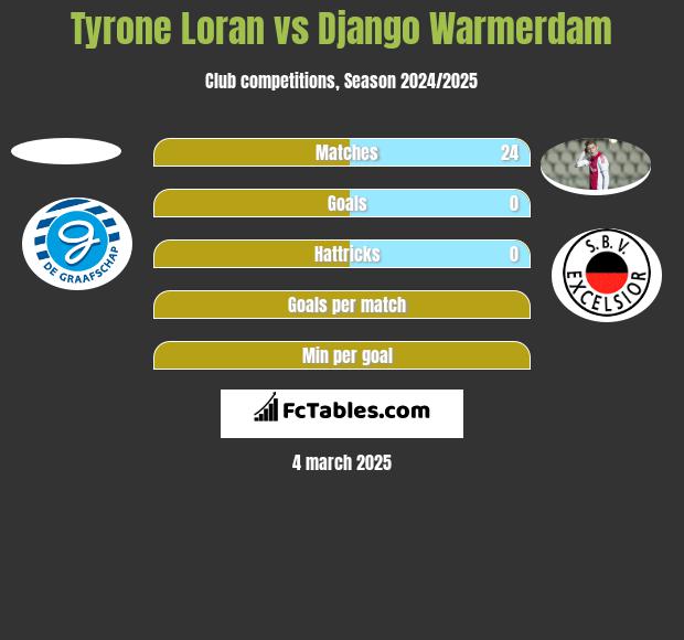 Tyrone Loran vs Django Warmerdam h2h player stats