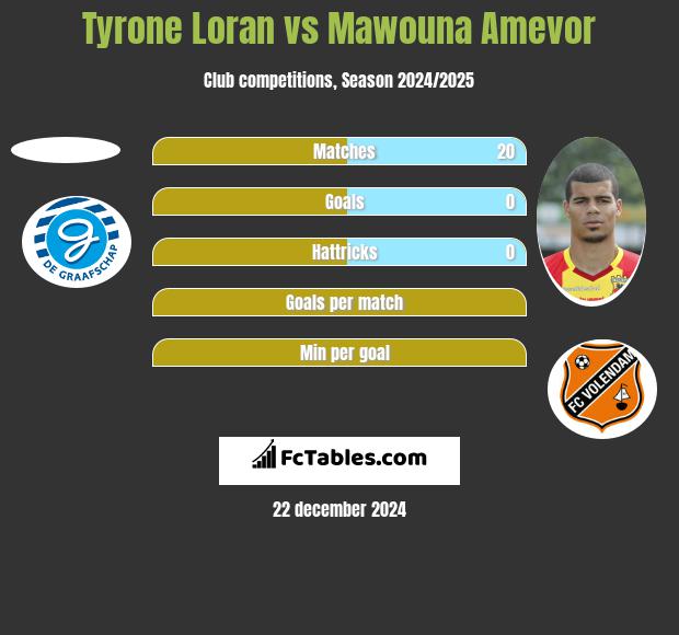 Tyrone Loran vs Mawouna Amevor h2h player stats