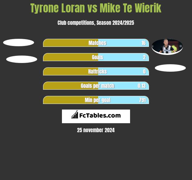 Tyrone Loran vs Mike Te Wierik h2h player stats