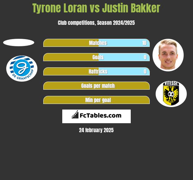 Tyrone Loran vs Justin Bakker h2h player stats