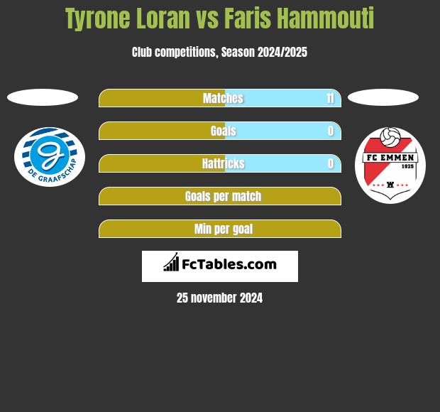 Tyrone Loran vs Faris Hammouti h2h player stats