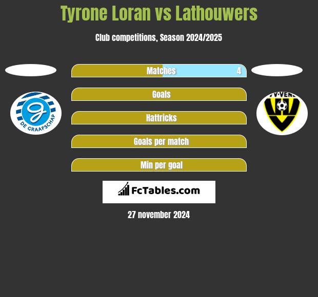 Tyrone Loran vs Lathouwers h2h player stats