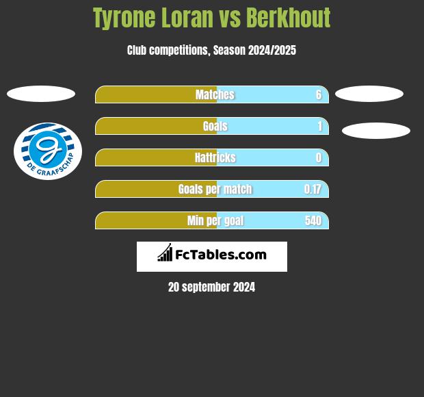 Tyrone Loran vs Berkhout h2h player stats