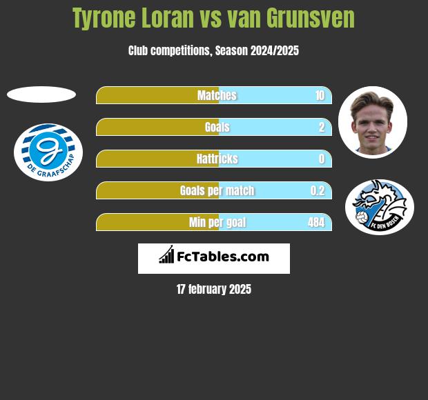 Tyrone Loran vs van Grunsven h2h player stats