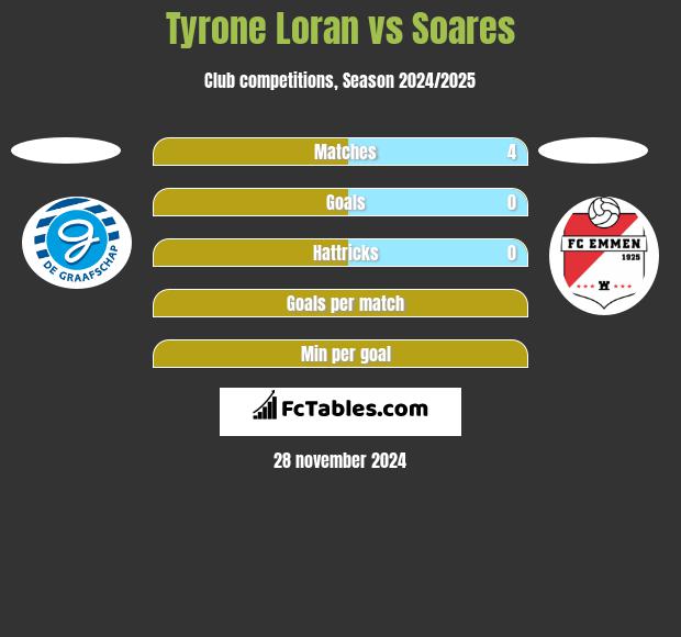 Tyrone Loran vs Soares h2h player stats