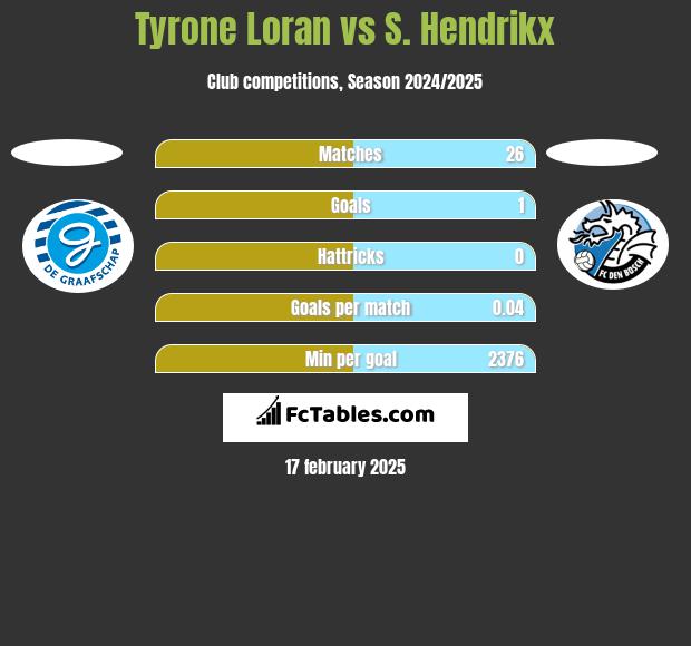 Tyrone Loran vs S. Hendrikx h2h player stats