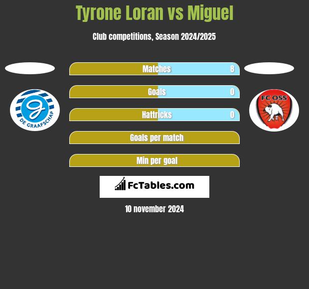 Tyrone Loran vs Miguel h2h player stats