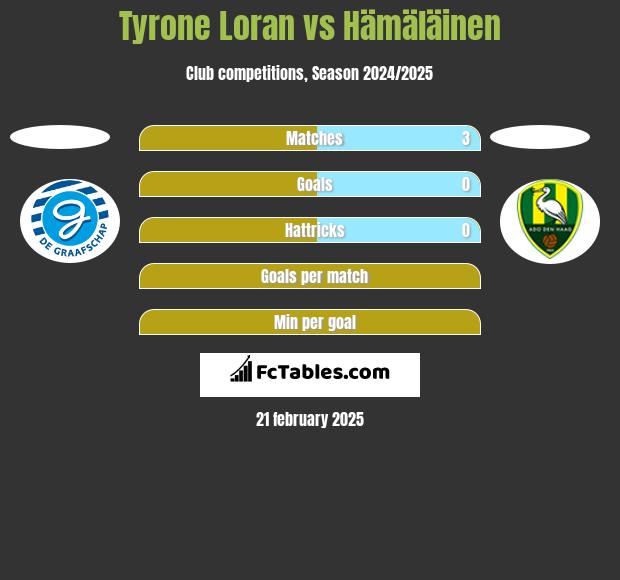 Tyrone Loran vs Hämäläinen h2h player stats