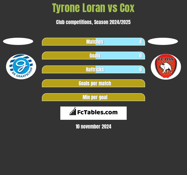 Tyrone Loran vs Cox h2h player stats