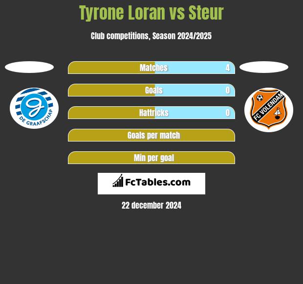 Tyrone Loran vs Steur h2h player stats