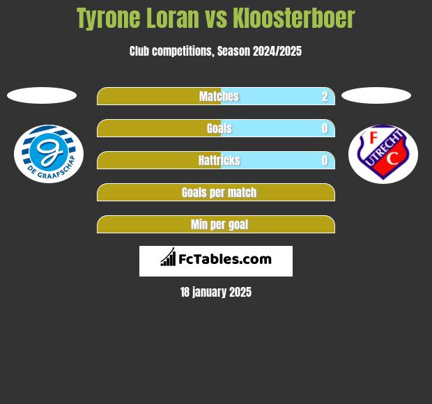 Tyrone Loran vs Kloosterboer h2h player stats