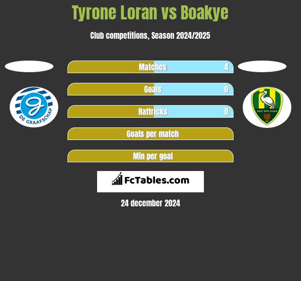 Tyrone Loran vs Boakye h2h player stats