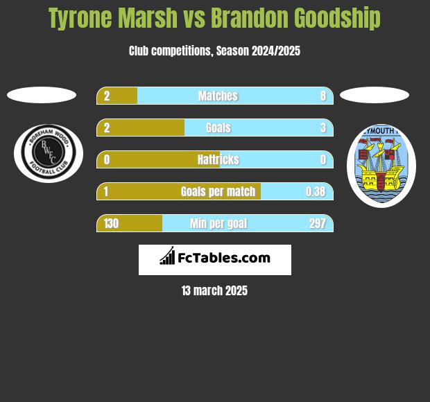 Tyrone Marsh vs Brandon Goodship h2h player stats