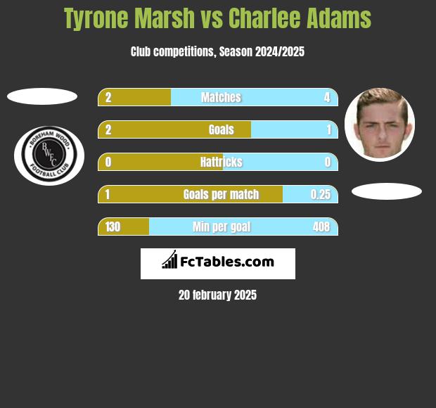 Tyrone Marsh vs Charlee Adams h2h player stats