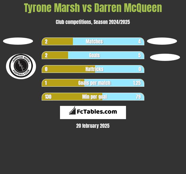 Tyrone Marsh vs Darren McQueen h2h player stats