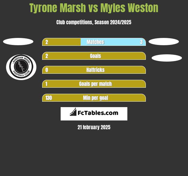 Tyrone Marsh vs Myles Weston h2h player stats