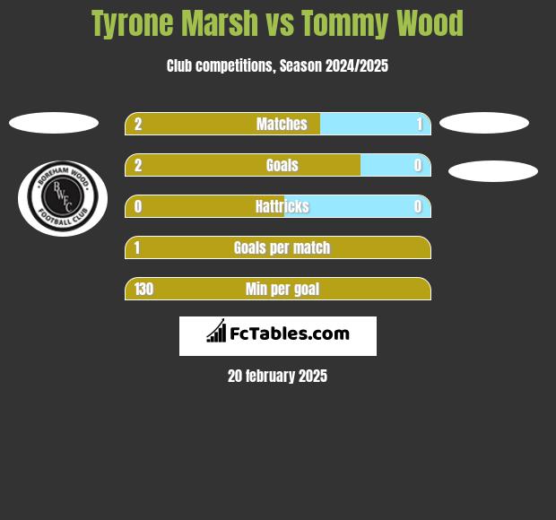 Tyrone Marsh vs Tommy Wood h2h player stats