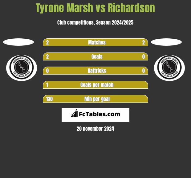 Tyrone Marsh vs Richardson h2h player stats