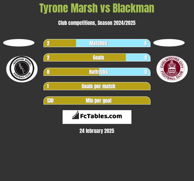 Tyrone Marsh vs Blackman h2h player stats