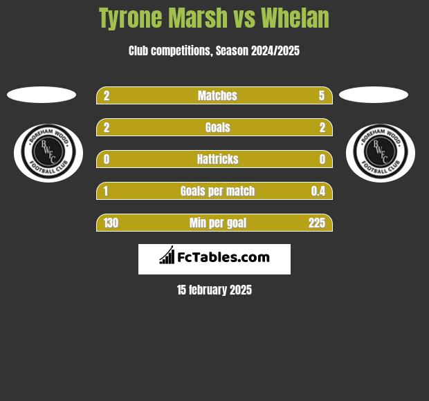 Tyrone Marsh vs Whelan h2h player stats