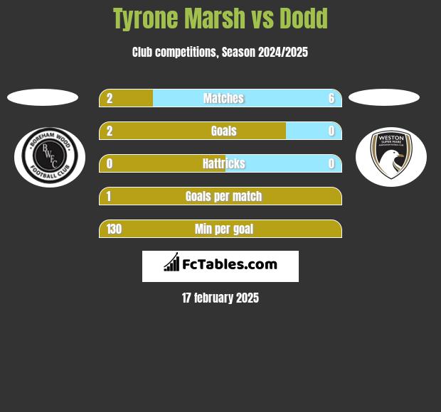 Tyrone Marsh vs Dodd h2h player stats