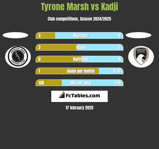 Tyrone Marsh vs Kadji h2h player stats