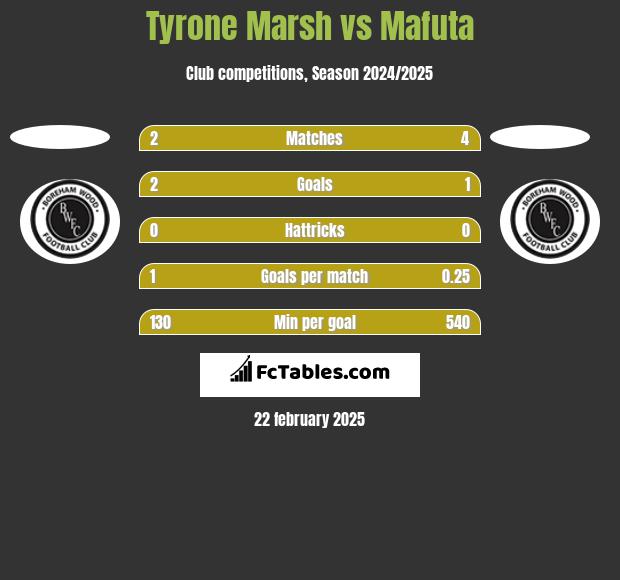 Tyrone Marsh vs Mafuta h2h player stats