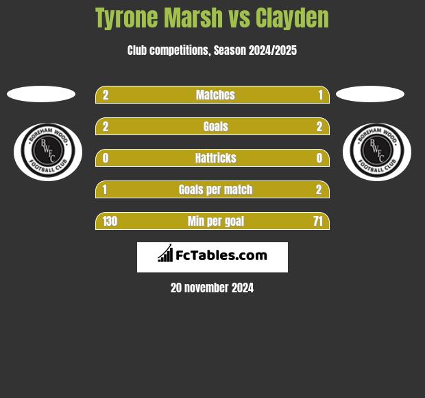 Tyrone Marsh vs Clayden h2h player stats