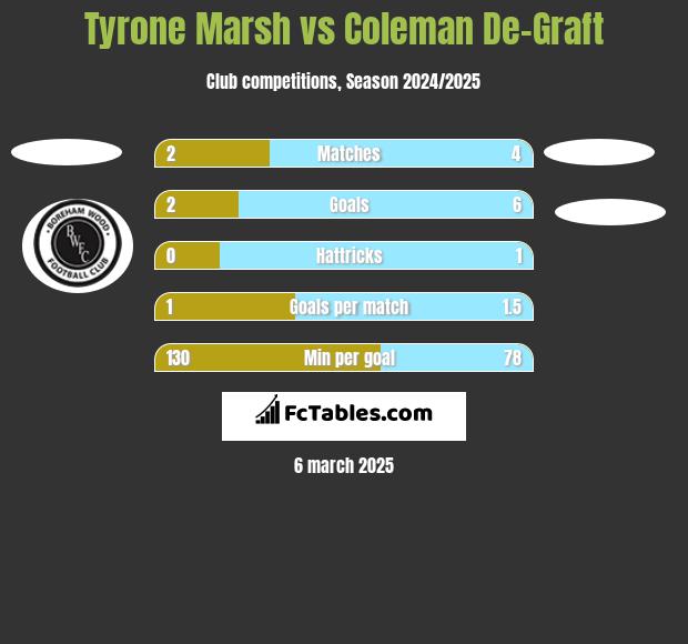 Tyrone Marsh vs Coleman De-Graft h2h player stats