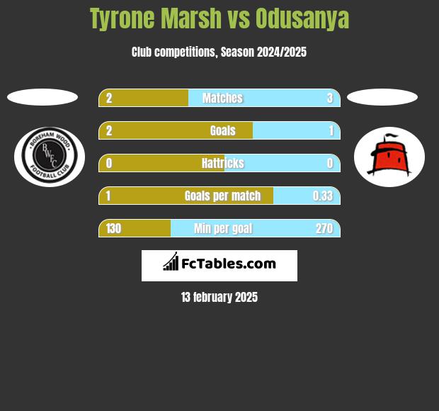 Tyrone Marsh vs Odusanya h2h player stats