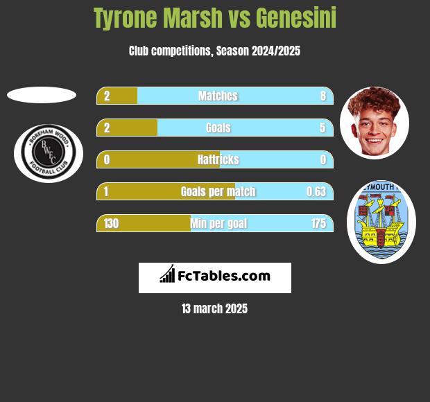 Tyrone Marsh vs Genesini h2h player stats