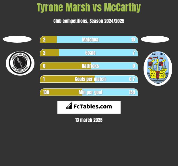 Tyrone Marsh vs McCarthy h2h player stats