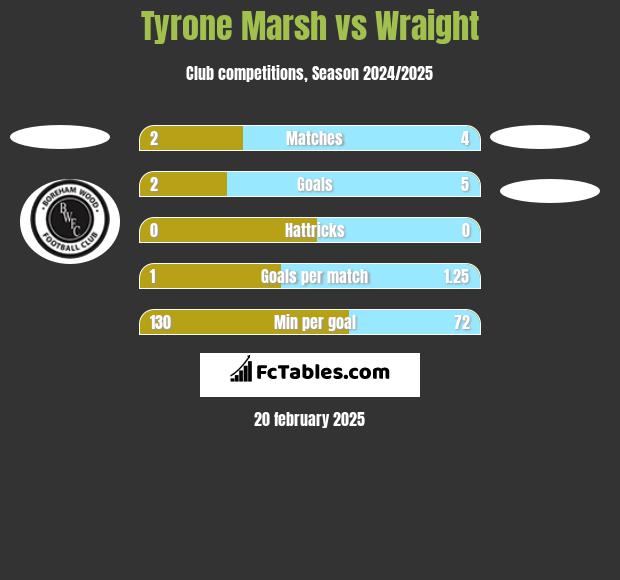 Tyrone Marsh vs Wraight h2h player stats