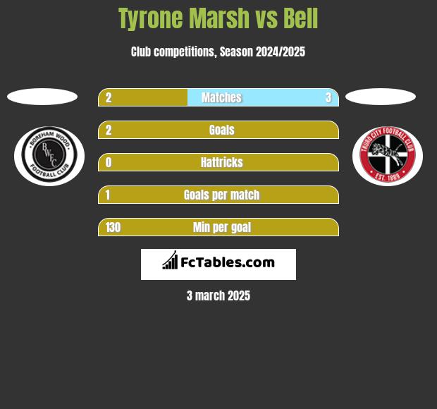 Tyrone Marsh vs Bell h2h player stats