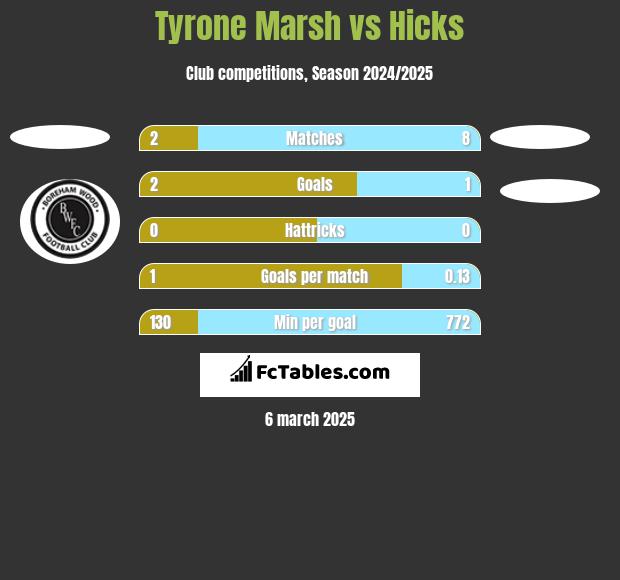 Tyrone Marsh vs Hicks h2h player stats