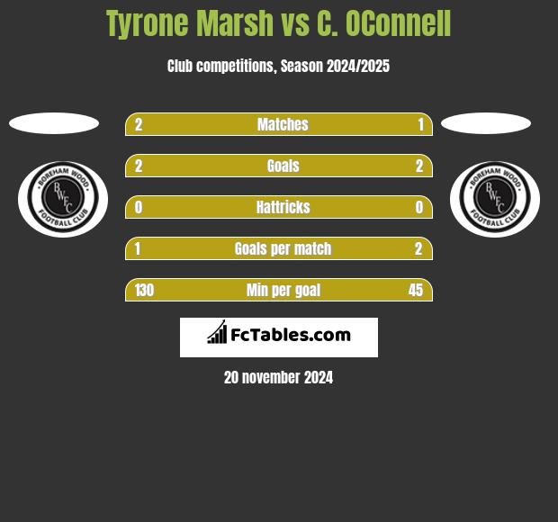 Tyrone Marsh vs C. OConnell h2h player stats