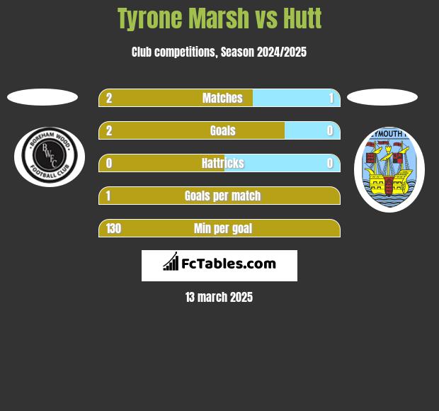 Tyrone Marsh vs Hutt h2h player stats