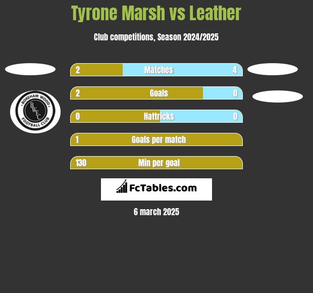 Tyrone Marsh vs Leather h2h player stats