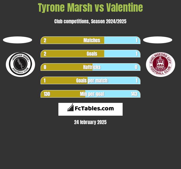 Tyrone Marsh vs Valentine h2h player stats